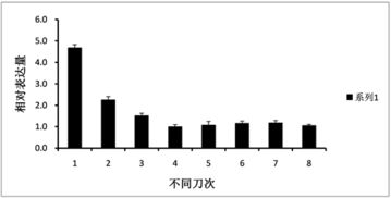 橡胶树丙酮酸脱氢酶激酶基因的克隆与表达分析